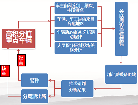 车辆大数据研判系统 车辆大数据研判系统